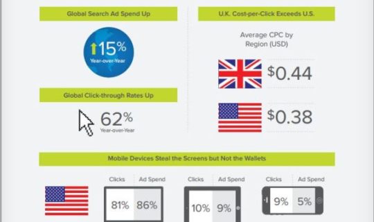 global search advertising trends