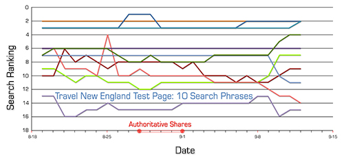Etude : les partages Google+ ne causeraient pas une hausse dans les SERPS