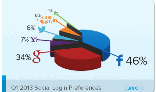 Q1 2013 Social Login Preferences1