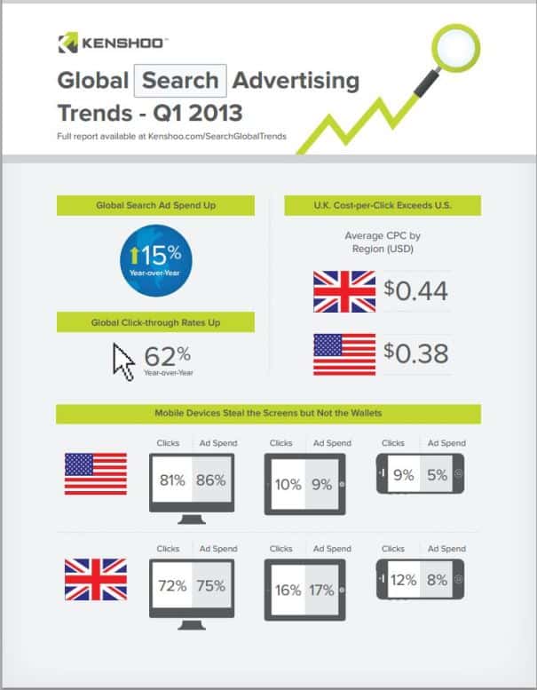 global search advertising trends
