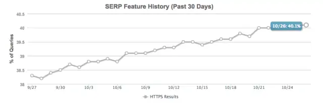 Google: 40% des résultats de la première page sont des sites HTTPS.