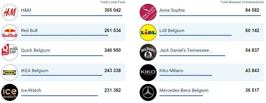 Le top 5 des marques belges sur Facebook en octobre 2016
