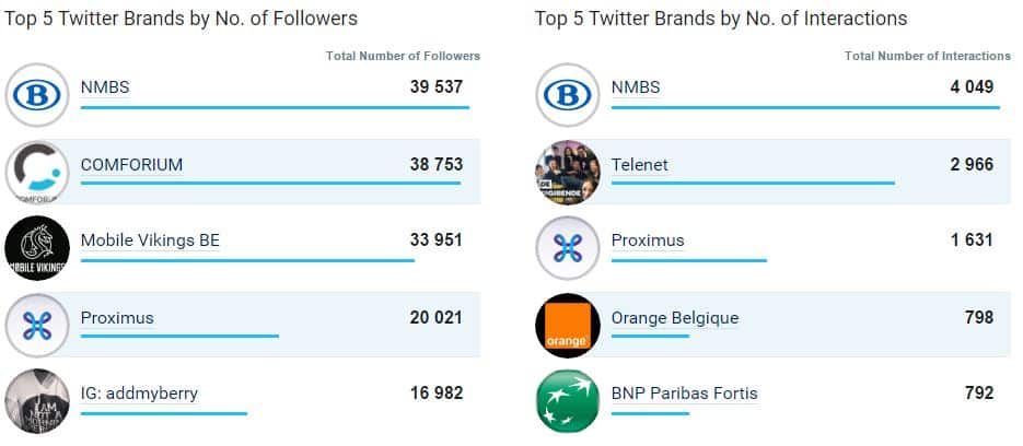 Le top 5 des marques belges sur Twitter en octobre 2016