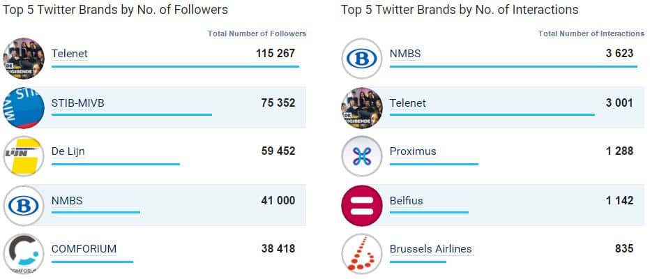 Top 5 des entreprises les plus populaires sur Twitter en Belgique en décembre 2016