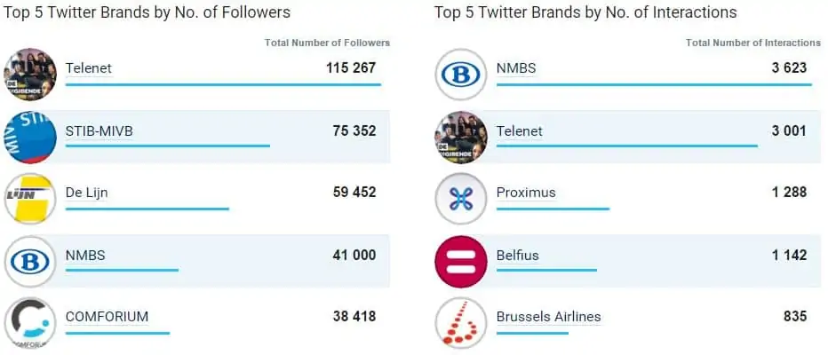 Top 5 des entreprises les plus populaires sur Twitter en Belgique en décembre 2016