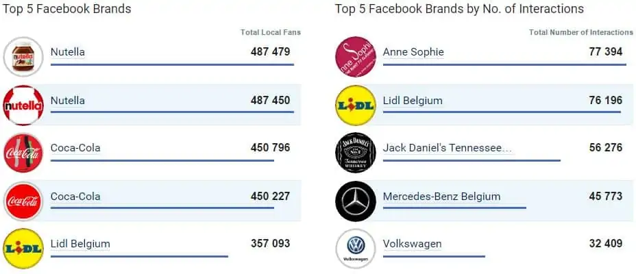 Le top 5 des entreprises totalisant le plus grand nombre de fans sur Facebook en janvier 2017
