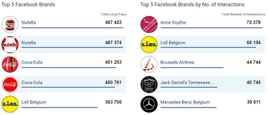 Top 5 des entreprises les plus populaires sur Facebook en Belgique en termes de nombre de fans