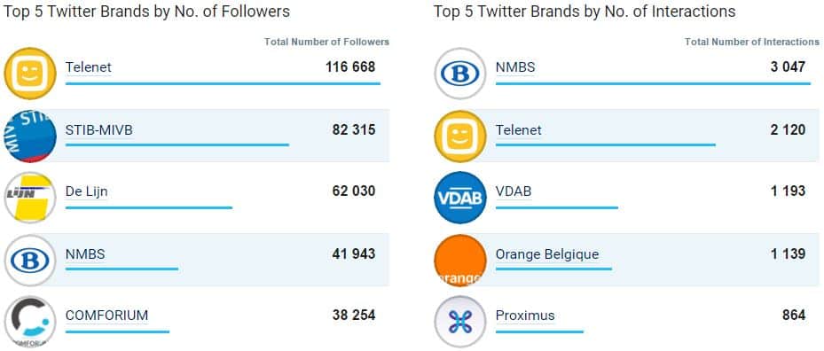 Les 5 entreprises les plus populaires sur Twitter en Belgique suivant leur nombre de followers