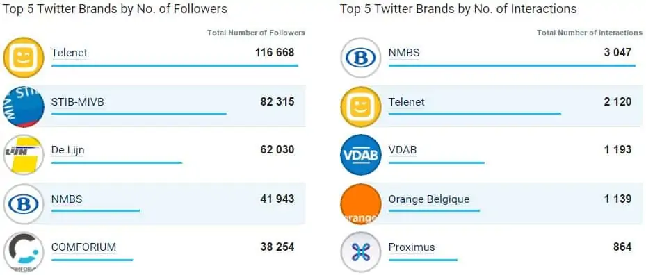 Les 5 entreprises les plus populaires sur Twitter en Belgique suivant leur nombre de followers