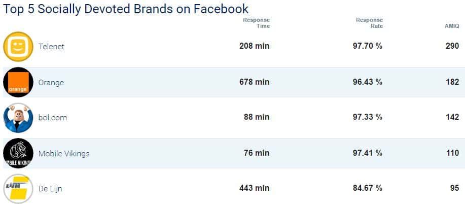 Le top 5 des entreprises les plus réactives sur Facebook en Belgique en mars 2017
