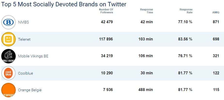 Le top 5 des entreprises les plus réactives en Belgique sur Twitter en mars 2017