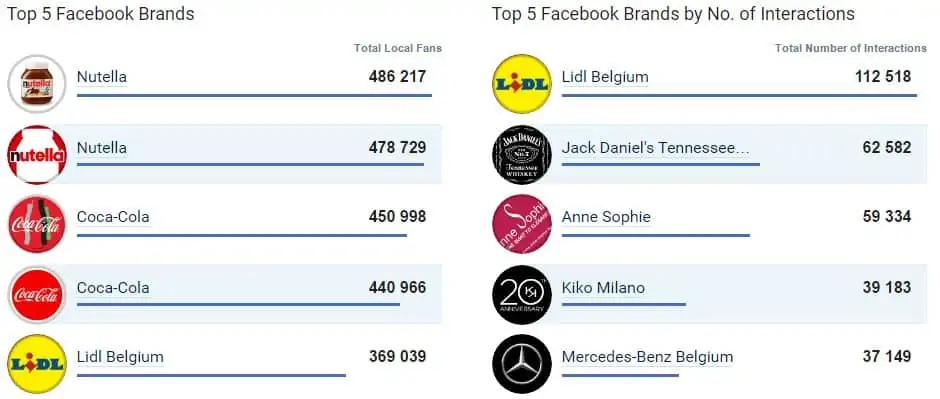 Le top 5 des entreprises les plus populaires sur Facebook en Belgique (mars 2017)