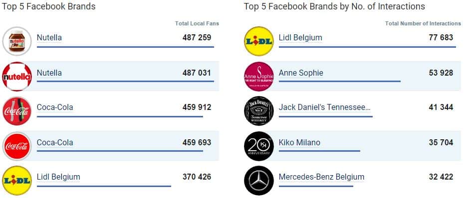 Top 5 des entreprises les plus populaires sur Facebook en Belgique en avril 2017