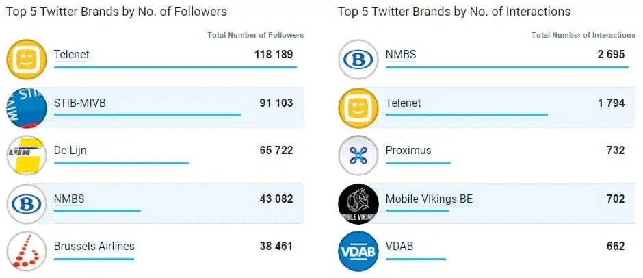 Top 5 des entreprises les plus populaires sur Twitter en avril 2017 en Belgique