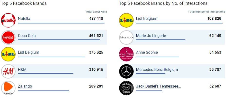 Top 5 des entreprises les plus populaires sur Facebook en Belgique - Mai 2017