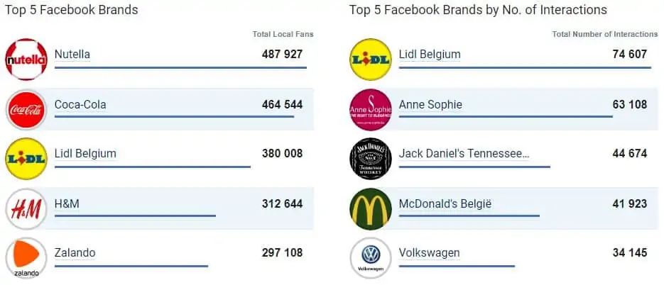 Classement des entreprises les plus populaires sur Facebook en Belgique - juin 2017