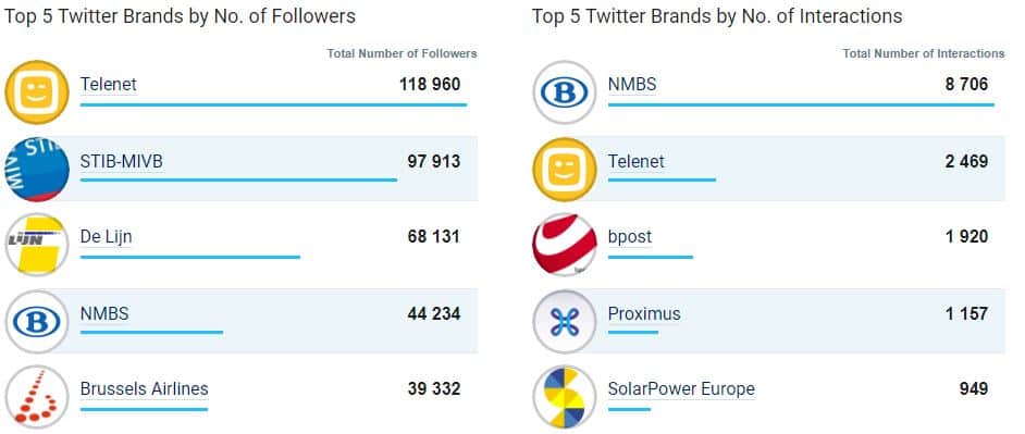 Top 5 des entreprises les plus populaires sur Twitter en Belgique en juin 2017 