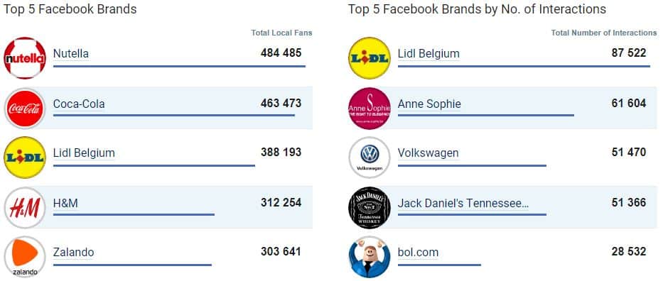 Top 5: les entreprises les plus populaires sur Facebook en juillet 2017