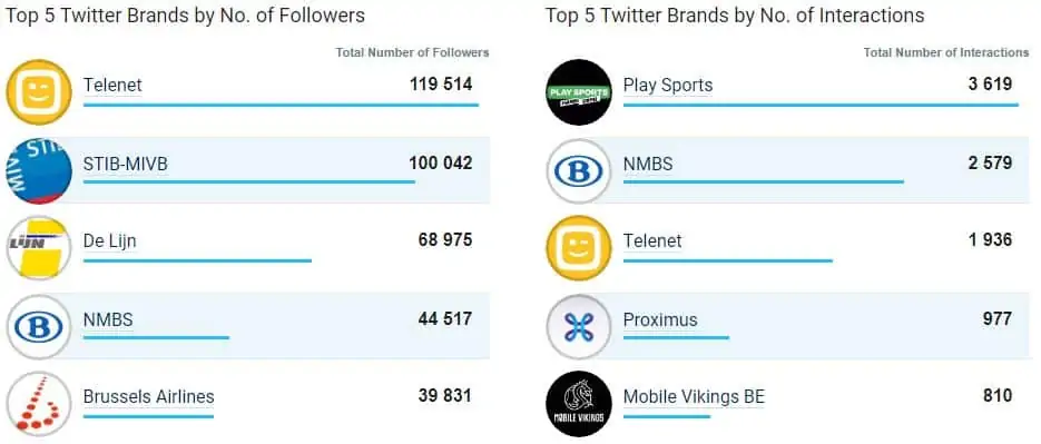 Twitter: top 5 des entreprises les plus populaires en Belgique (juillet 2017)