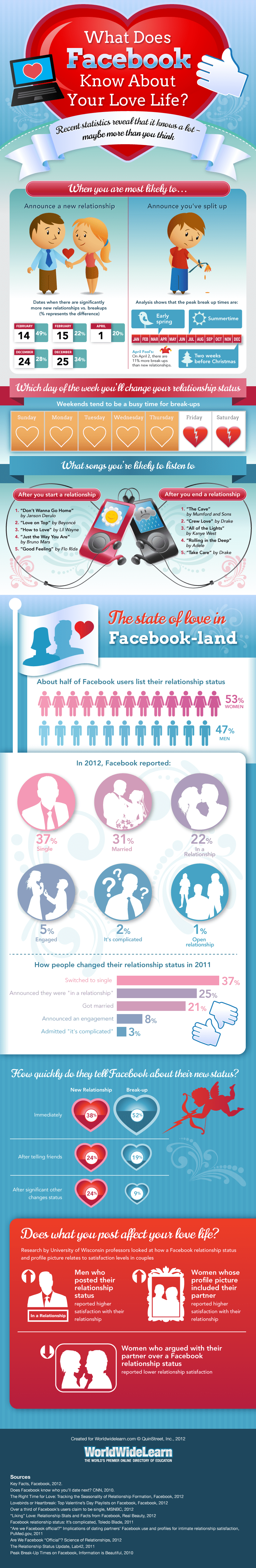 Ce que sait Facebook sur votre vie amoureuse [Infographie]