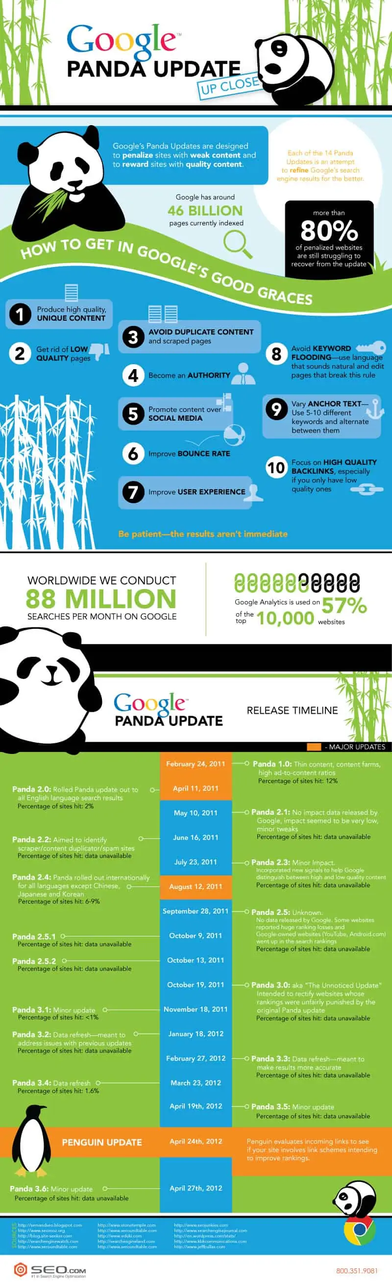 [Infographie] Les 14 mises à jour de Google Panda
