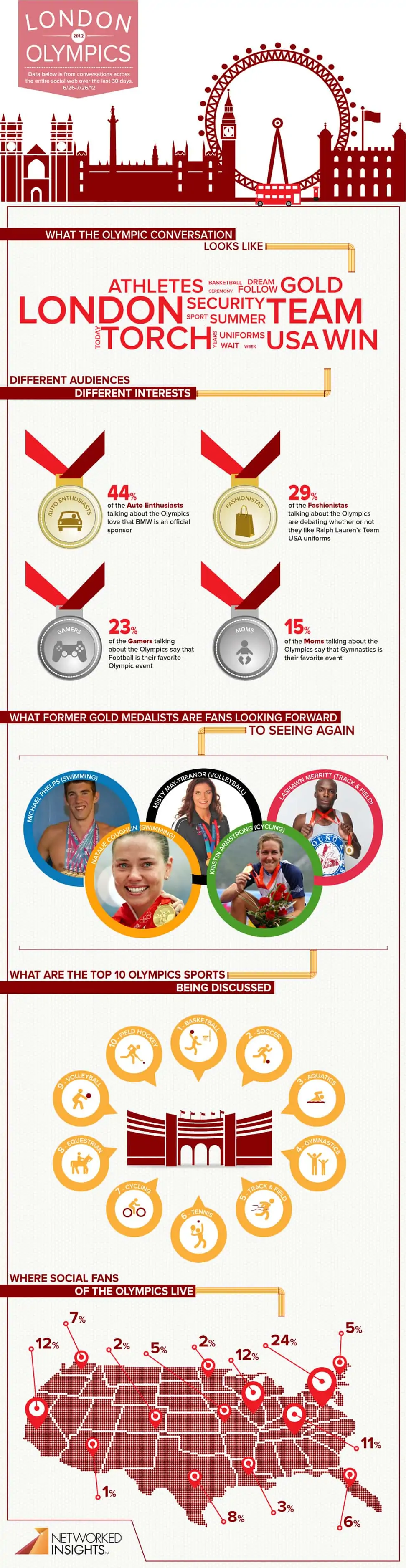 [Infographie] Quel sport olympique tient le flambeau sur les médias sociaux?