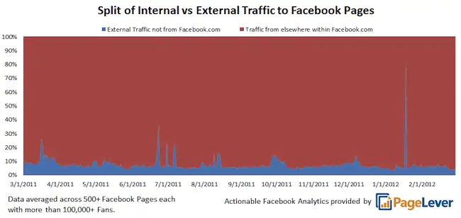 7% du traffic d'une page Facebook vient de l'extérieur