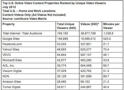 Facebook prend la place de Yahoo comme second site le plus utilisé pour les vidéos