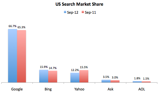 Moteurs de recherche : Google grimpe, Yahoo en perte de vitesse
