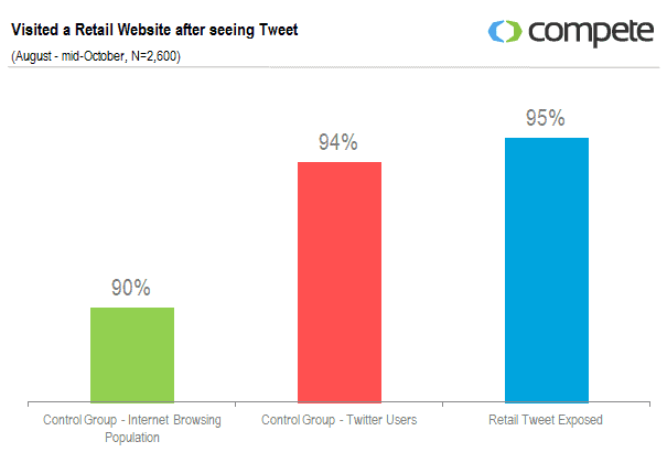 Etude : l'impact des tweets sur le comportement des e-consommateurs