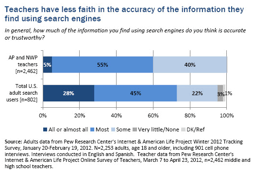 94 % des élèves utilisent Google pour leurs recherches scolaires