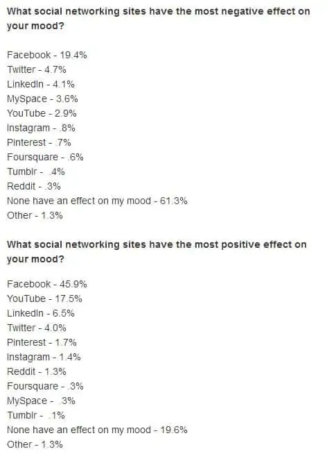 Etude : Facebook influence votre humeur