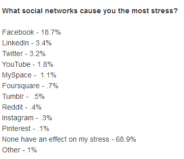 Etude : Facebook influence votre humeur