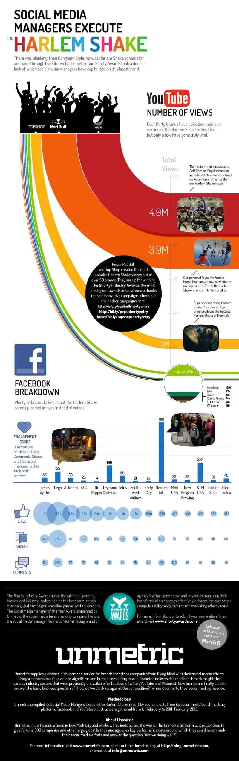 Infographie : l'impact des "Harlem Shake" sur Facebook et Youtube