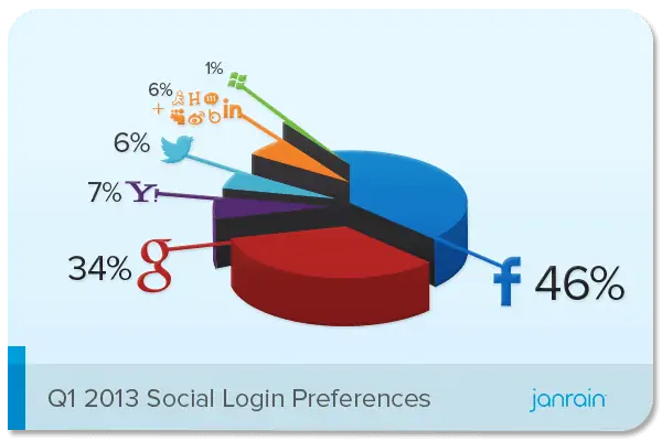 Statistiques : le "social login" des réseaux sociaux