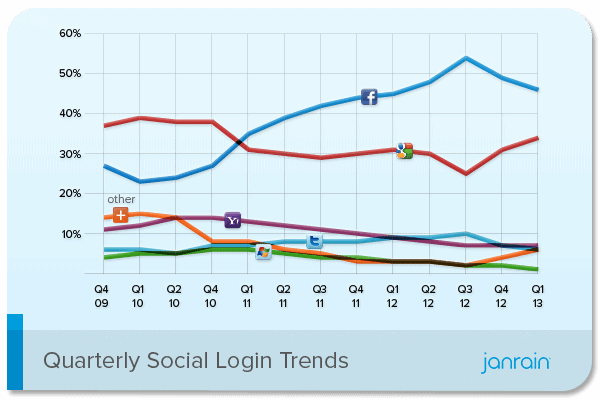 Q1-2013-Social-Login-Trend