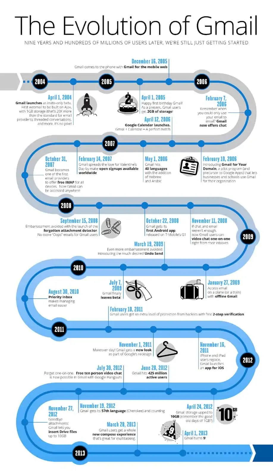Infographie : l'évolution de Gmail à travers le temps