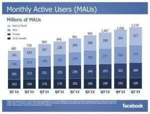 Facebook nie son déclin, chiffres à l'appui