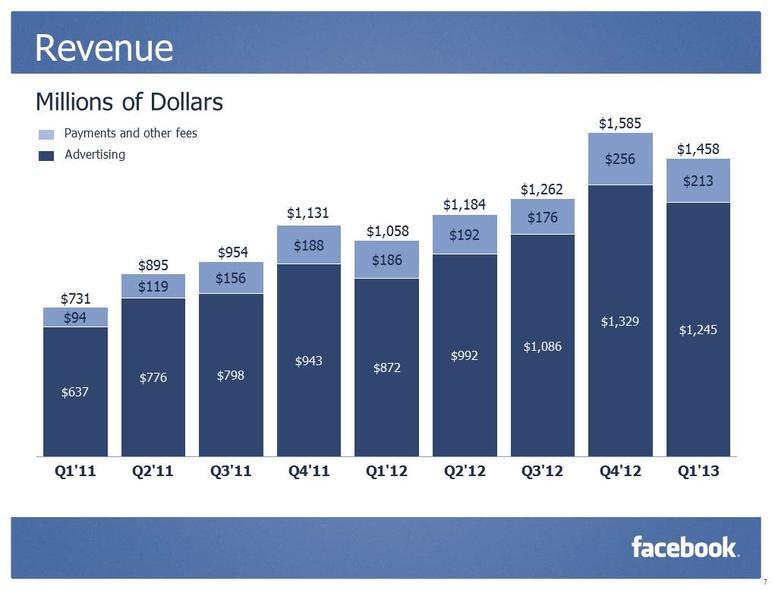 Facebook nie son déclin, chiffres à l'appui
