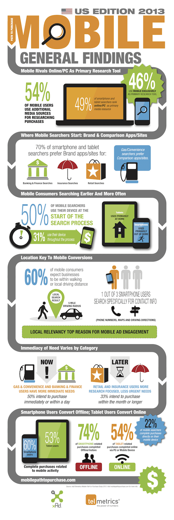 Infographie: 46% des internautes effectuent des recherches via mobile