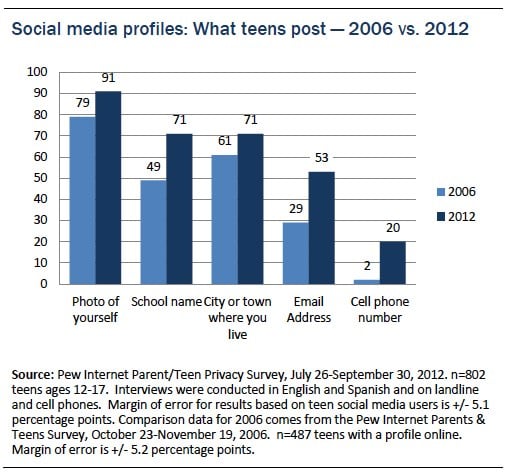 Etude : Facebook reste le réseau social dominant chez les jeunes