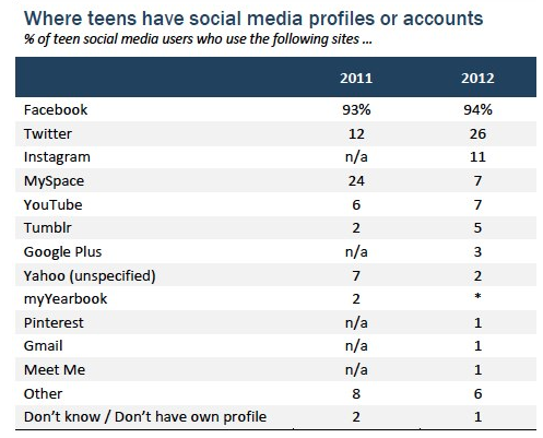 Etude : Facebook reste le réseau social dominant chez les jeunes