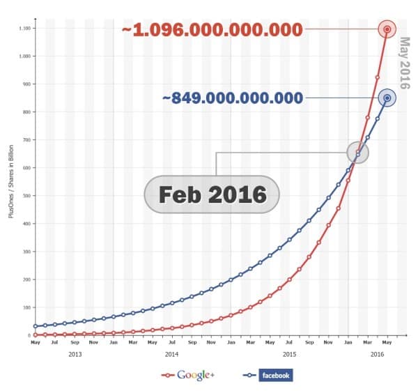 Etude : Google+ dépassera Facebook d'ici 2016
