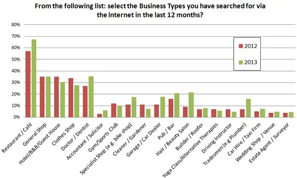 [Enquête] Local Search : 85% des consommateurs lisent les avis