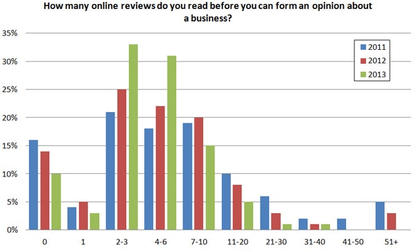 [Enquête] Local Search : 85% des consommateurs lisent les critiques