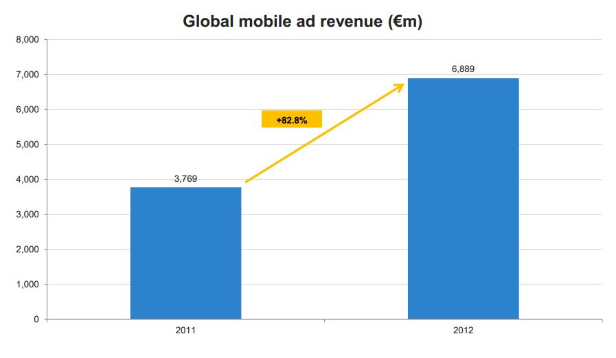Le search génère les plus gros revenus de la pub mobile