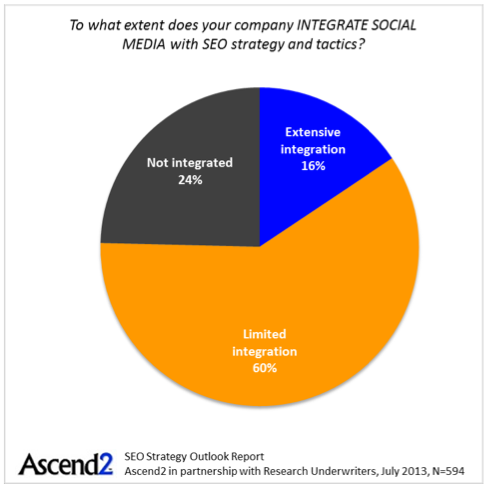 L'importance des médias sociaux dans une stratégie SEO
