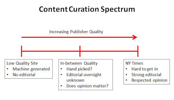 content-curation-spectrum