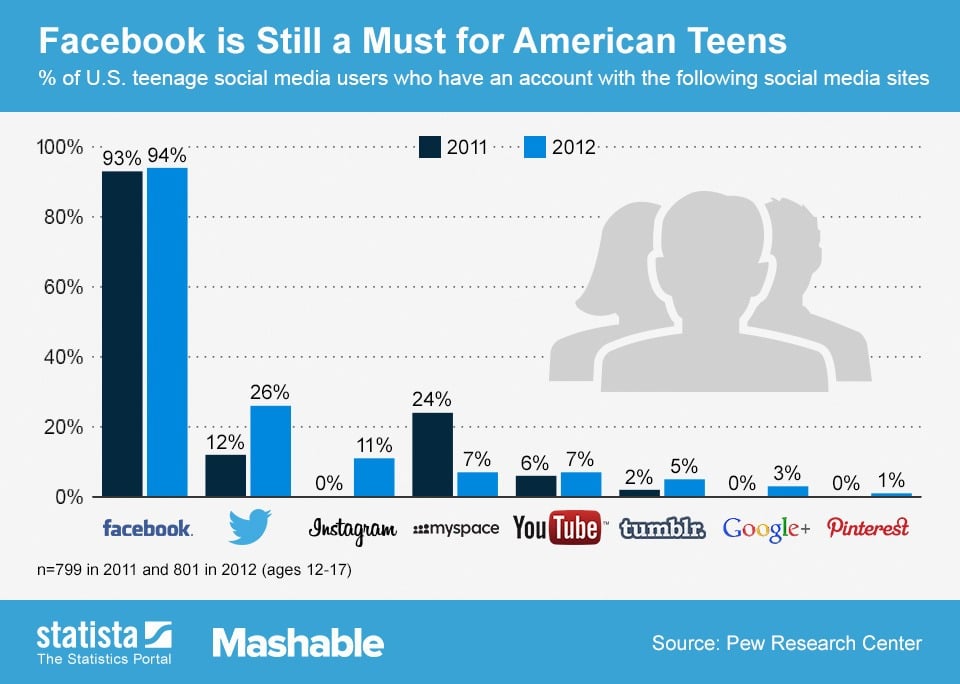 Facebook toujours largement numéro 1 auprès des jeunes !