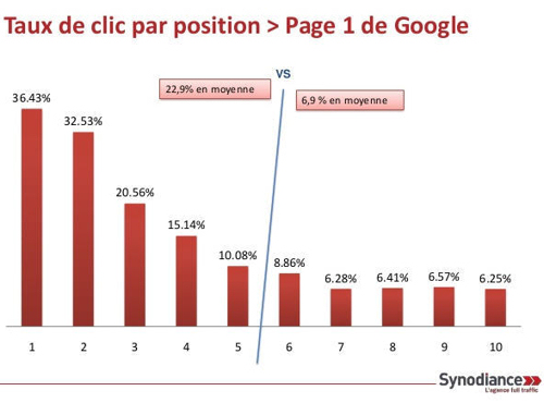 Etude : les taux de clics sur Google France